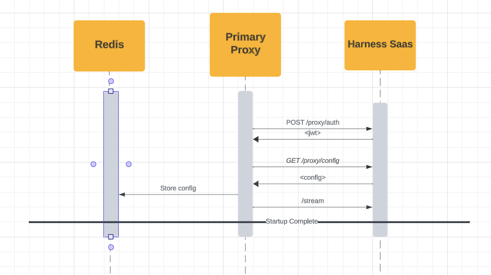 A diagram of the Primary Proxy V2 Startup Sequence.